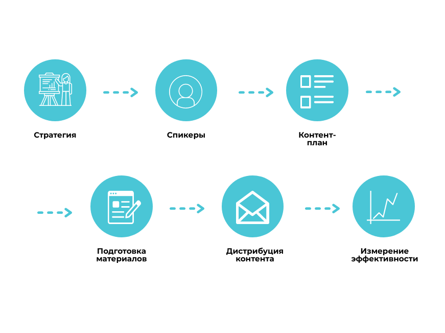 Созданию нового контента. Процесс создания контента. Разработка контента этапы. Дистрибуция контента. Экспертный контент в маркетинге.