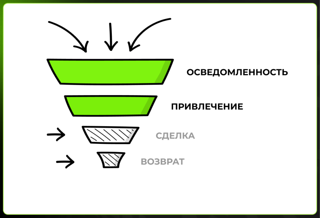 Воронка в B2B для продвижения в Telegram