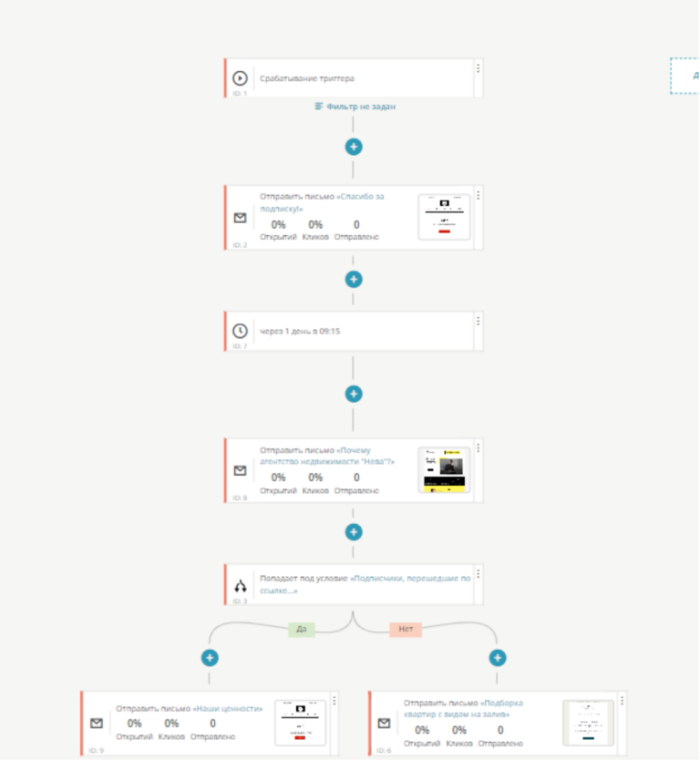 Пример автоматизации email-маркетинга в B2B