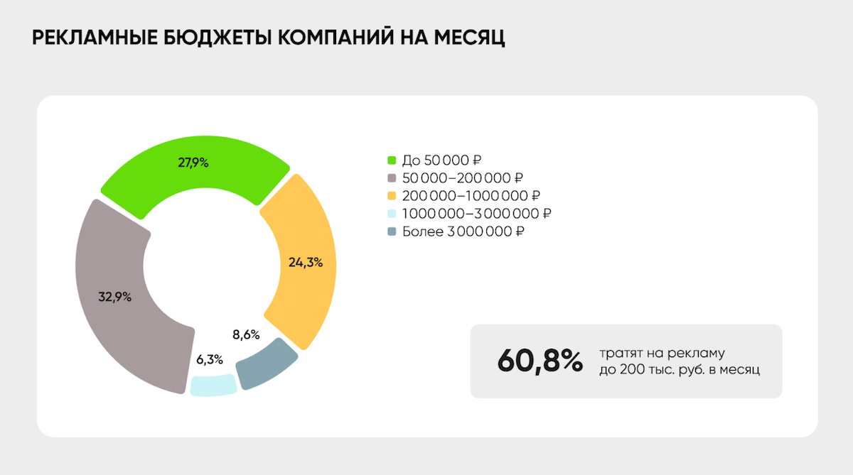 Бюджеты компаний в Telegram