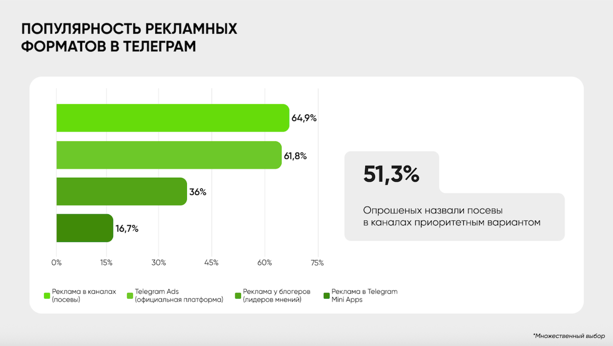Рекламные форматы в Telegram