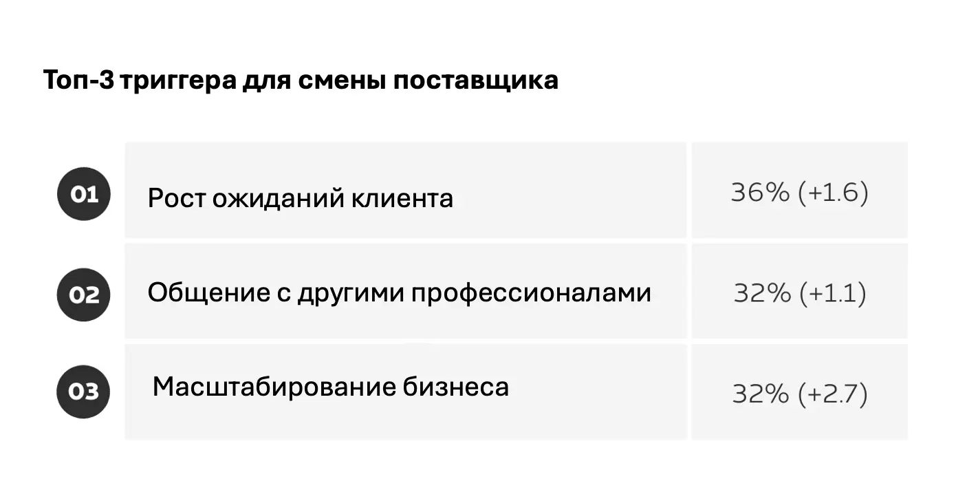 Почему клиенты уходят к конкурентам