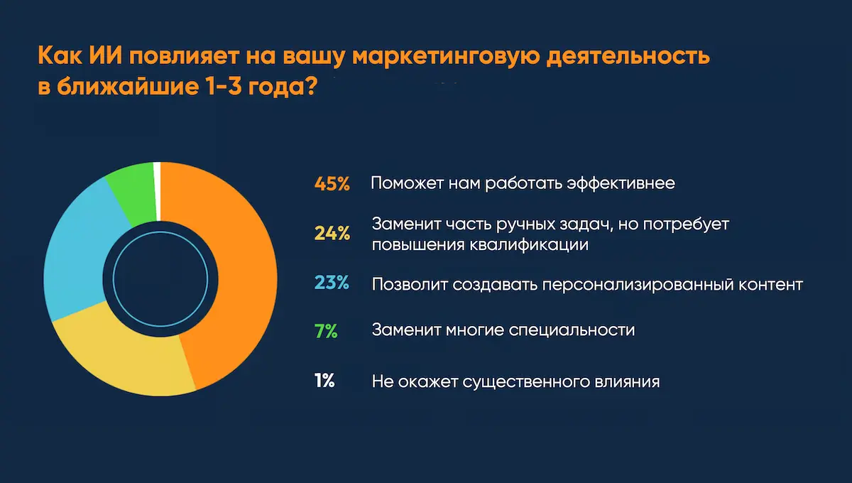 Как ИИ повлияет на B2B-маркетинг в ближайшие 3 года