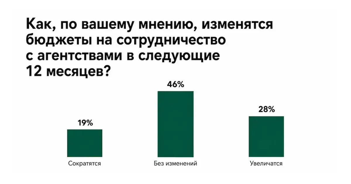 ИИ замедлил рост расходов компаний на услуги агентств